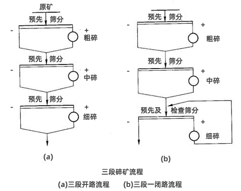 流程