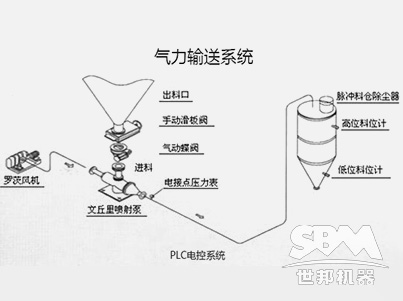 氣力輸送系統(tǒng)