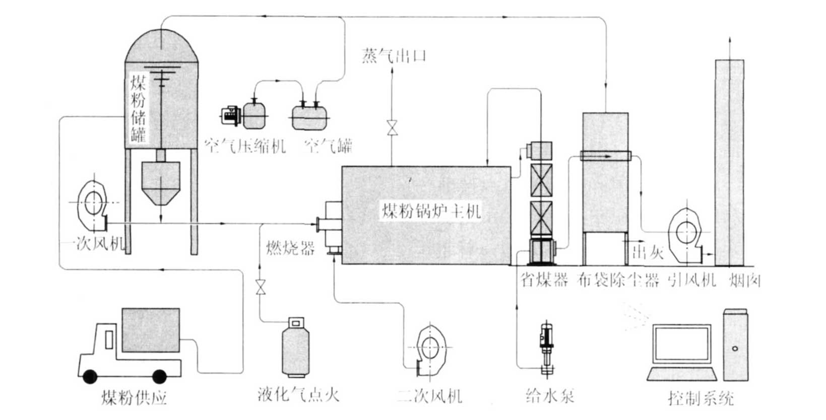 鍋爐系統(tǒng)